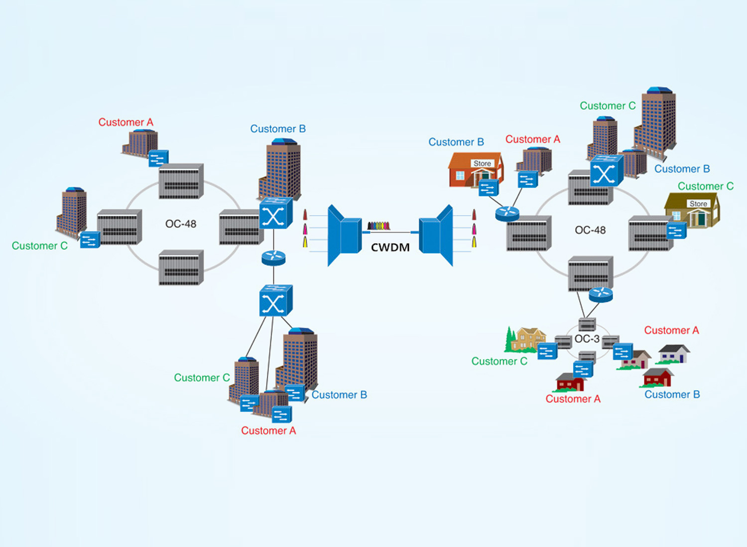 Expand Fiber Capacity with Multiplexers